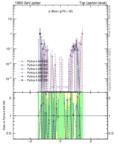 Plot of yttbar.asym in 1960 GeV ppbar collisions