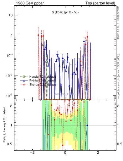 Plot of yttbar.asym in 1960 GeV ppbar collisions