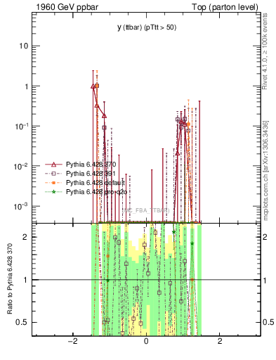 Plot of yttbar.asym in 1960 GeV ppbar collisions