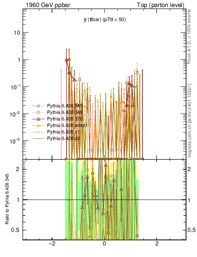 Plot of yttbar.asym in 1960 GeV ppbar collisions