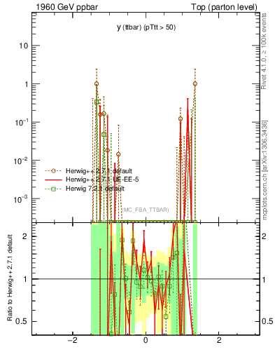 Plot of yttbar.asym in 1960 GeV ppbar collisions