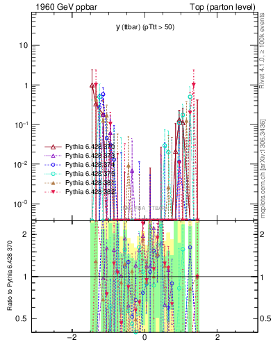 Plot of yttbar.asym in 1960 GeV ppbar collisions