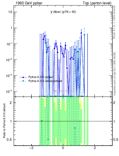 Plot of yttbar.asym in 1960 GeV ppbar collisions