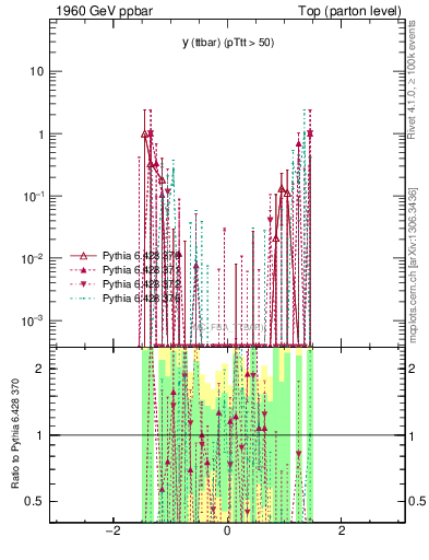 Plot of yttbar.asym in 1960 GeV ppbar collisions