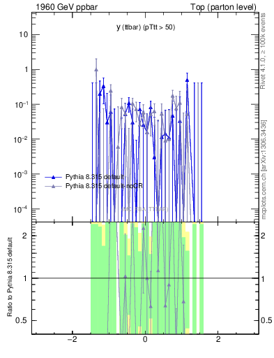 Plot of yttbar.asym in 1960 GeV ppbar collisions