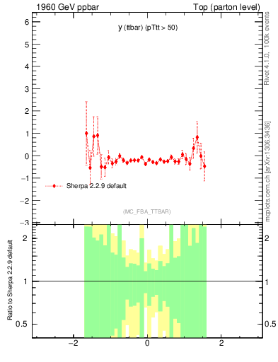 Plot of yttbar.asym in 1960 GeV ppbar collisions
