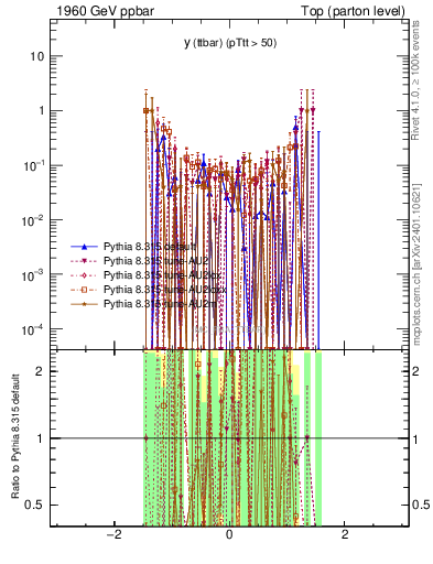 Plot of yttbar.asym in 1960 GeV ppbar collisions