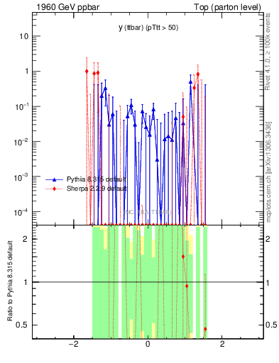 Plot of yttbar.asym in 1960 GeV ppbar collisions