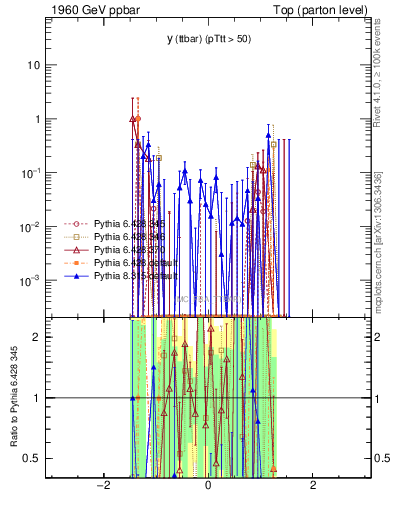 Plot of yttbar.asym in 1960 GeV ppbar collisions