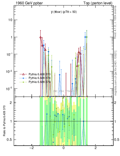 Plot of yttbar.asym in 1960 GeV ppbar collisions