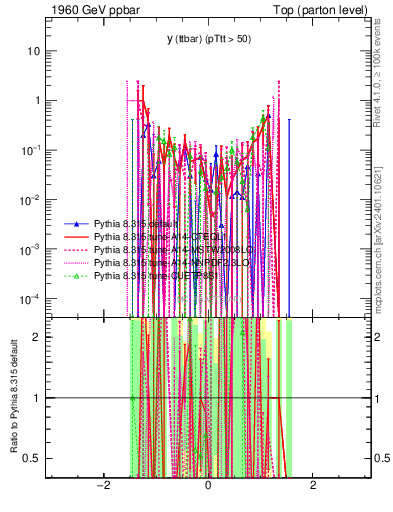 Plot of yttbar.asym in 1960 GeV ppbar collisions