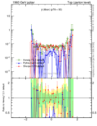 Plot of yttbar.asym in 1960 GeV ppbar collisions