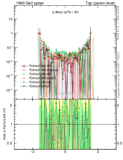 Plot of yttbar.asym in 1960 GeV ppbar collisions
