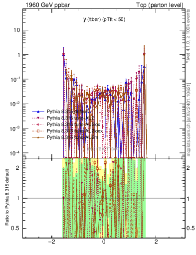 Plot of yttbar.asym in 1960 GeV ppbar collisions
