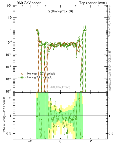Plot of yttbar.asym in 1960 GeV ppbar collisions