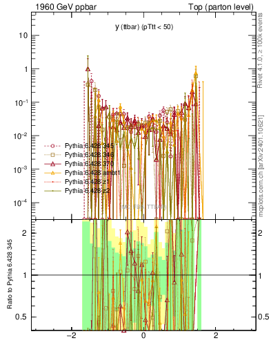 Plot of yttbar.asym in 1960 GeV ppbar collisions