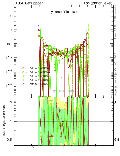 Plot of yttbar.asym in 1960 GeV ppbar collisions