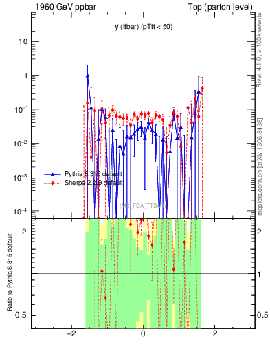 Plot of yttbar.asym in 1960 GeV ppbar collisions