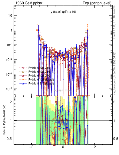 Plot of yttbar.asym in 1960 GeV ppbar collisions