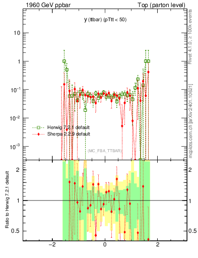 Plot of yttbar.asym in 1960 GeV ppbar collisions