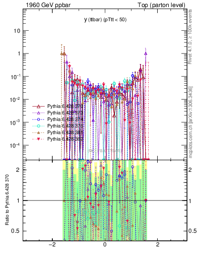 Plot of yttbar.asym in 1960 GeV ppbar collisions