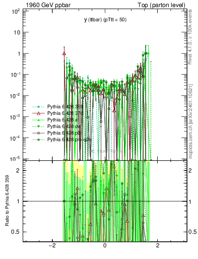 Plot of yttbar.asym in 1960 GeV ppbar collisions