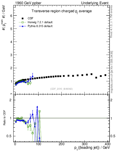 Plot of avgpt-vs-pt-trns in 1960 GeV ppbar collisions