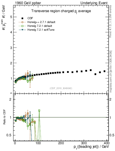Plot of avgpt-vs-pt-trns in 1960 GeV ppbar collisions
