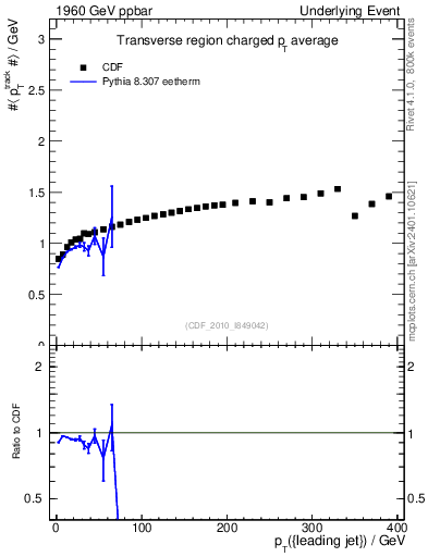 Plot of avgpt-vs-pt-trns in 1960 GeV ppbar collisions