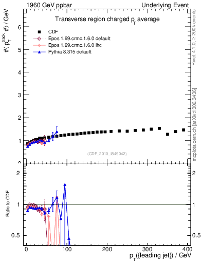 Plot of avgpt-vs-pt-trns in 1960 GeV ppbar collisions