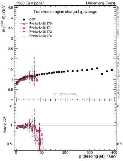 Plot of avgpt-vs-pt-trns in 1960 GeV ppbar collisions