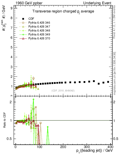 Plot of avgpt-vs-pt-trns in 1960 GeV ppbar collisions