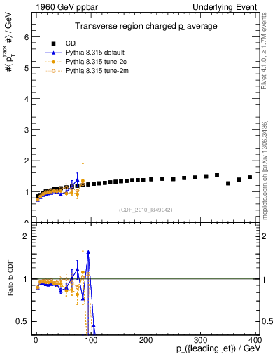 Plot of avgpt-vs-pt-trns in 1960 GeV ppbar collisions