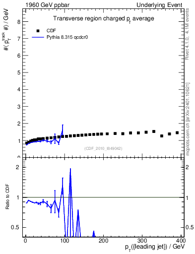 Plot of avgpt-vs-pt-trns in 1960 GeV ppbar collisions
