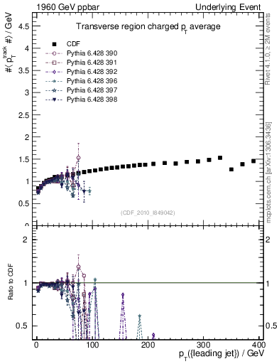Plot of avgpt-vs-pt-trns in 1960 GeV ppbar collisions