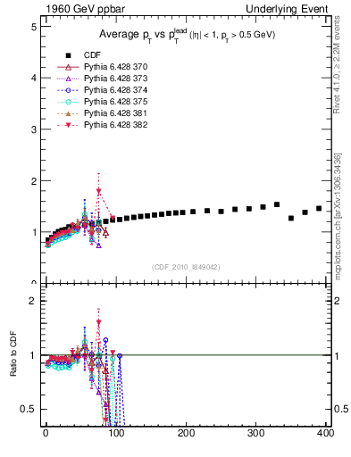 Plot of avgpt-vs-pt-trns in 1960 GeV ppbar collisions
