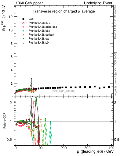 Plot of avgpt-vs-pt-trns in 1960 GeV ppbar collisions