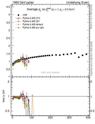 Plot of avgpt-vs-pt-trns in 1960 GeV ppbar collisions
