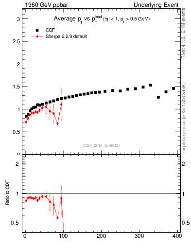 Plot of avgpt-vs-pt-trns in 1960 GeV ppbar collisions