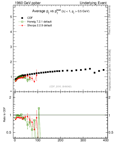 Plot of avgpt-vs-pt-trns in 1960 GeV ppbar collisions