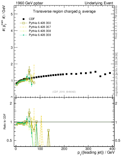 Plot of avgpt-vs-pt-trns in 1960 GeV ppbar collisions