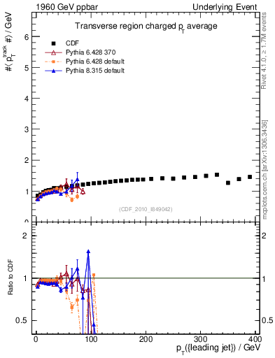 Plot of avgpt-vs-pt-trns in 1960 GeV ppbar collisions