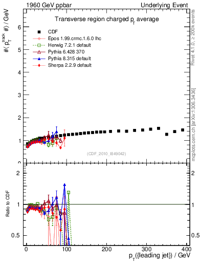 Plot of avgpt-vs-pt-trns in 1960 GeV ppbar collisions