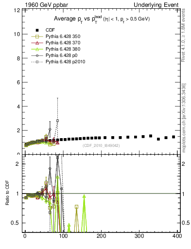 Plot of avgpt-vs-pt-trns in 1960 GeV ppbar collisions