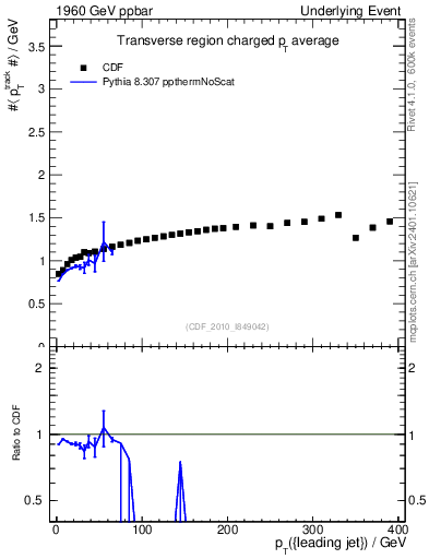 Plot of avgpt-vs-pt-trns in 1960 GeV ppbar collisions