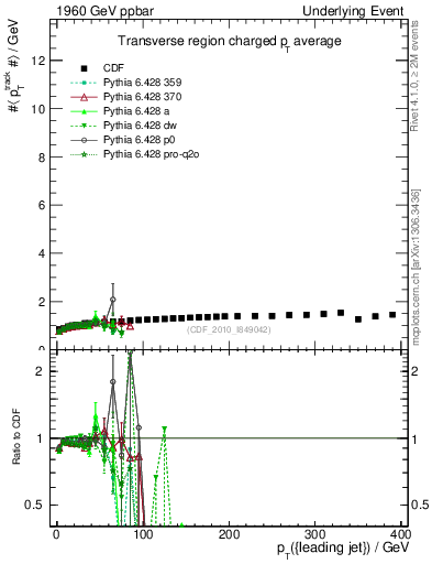 Plot of avgpt-vs-pt-trns in 1960 GeV ppbar collisions