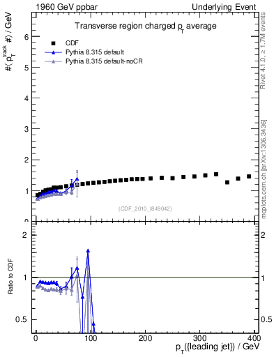 Plot of avgpt-vs-pt-trns in 1960 GeV ppbar collisions