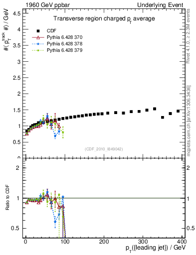 Plot of avgpt-vs-pt-trns in 1960 GeV ppbar collisions