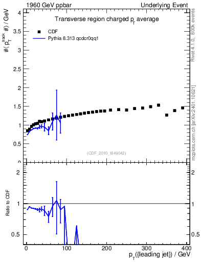 Plot of avgpt-vs-pt-trns in 1960 GeV ppbar collisions