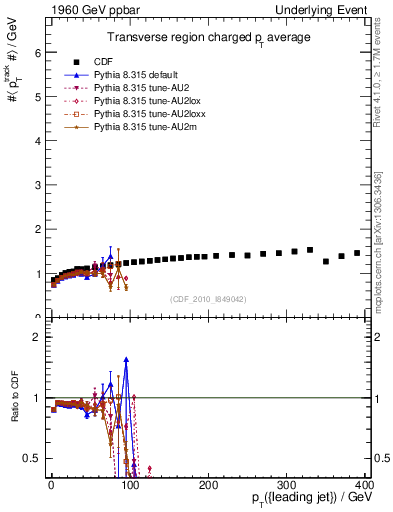 Plot of avgpt-vs-pt-trns in 1960 GeV ppbar collisions